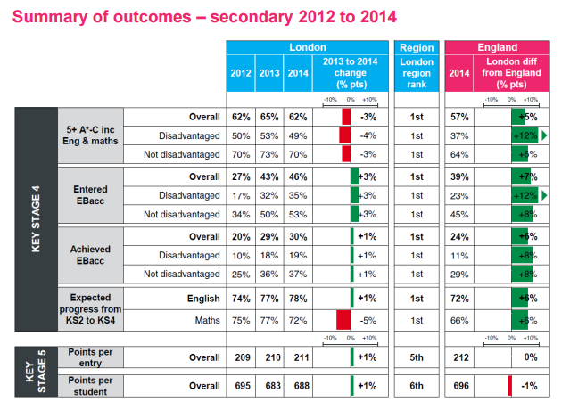 London Key Stage performance 2012-2014