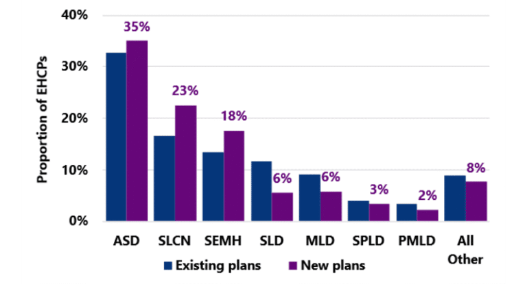 EHCP Cohort Forecast Briefing - 2. The Changing Need in England's EHCP ...